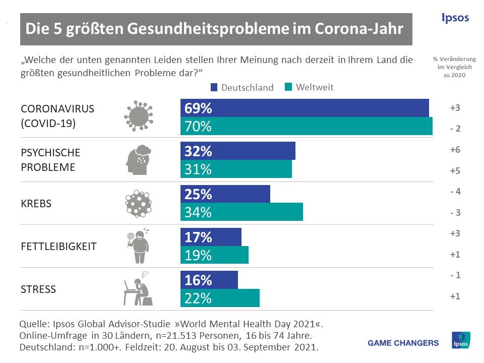 Sorge um psychische Gesundheit steigt seit Corona | Ipsos